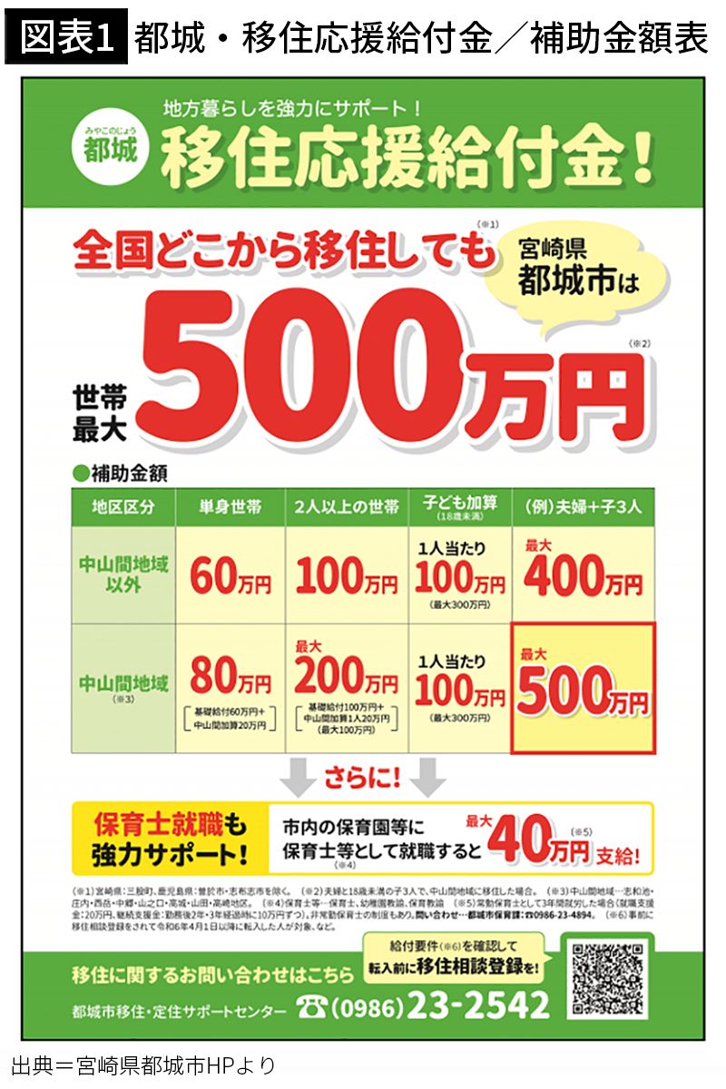 都城・移住応援給付金／補助金額表