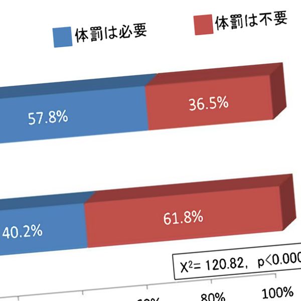 秀岳館サッカー部もそうなのか 体罰 暴力が必要派が5割 スポーツ界の 脳みそ筋肉 すぎる精神構造 体罰経験者ほど体罰が必要と考え しかも指導者になりたがる President Online プレジデントオンライン