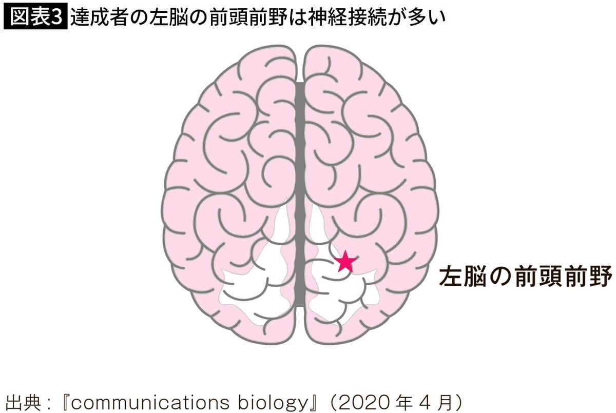 【図表3】達成者の左脳の前頭前野は神経接続が多い