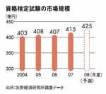 資格検定試験の市場規模