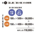 図1：「足し算」「掛け算」の分解例