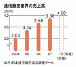 通信販売業界の売上高