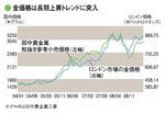 金価格は長期上昇トレンドに突入