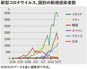 新型コロナウイルス、国別の新規感染者数