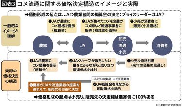コメ高騰の犯人は｢JA｣でも｢卸｣でもない…｢令和のコメ騒動｣で価格を 