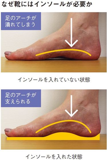 靴 内側 土踏まず 潰れる