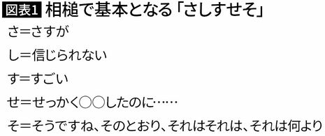 【図表1】相槌で基本となる「さしすせそ」