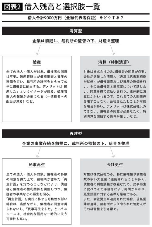 悩んだ末、特別清算を選択。弁護士とよく相談して決める必要がある。（『全店舗閉店して会社を清算することにしました。』より引用）