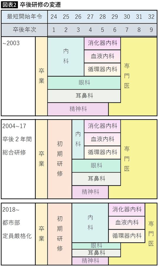 【図表】卒後研修の変遷