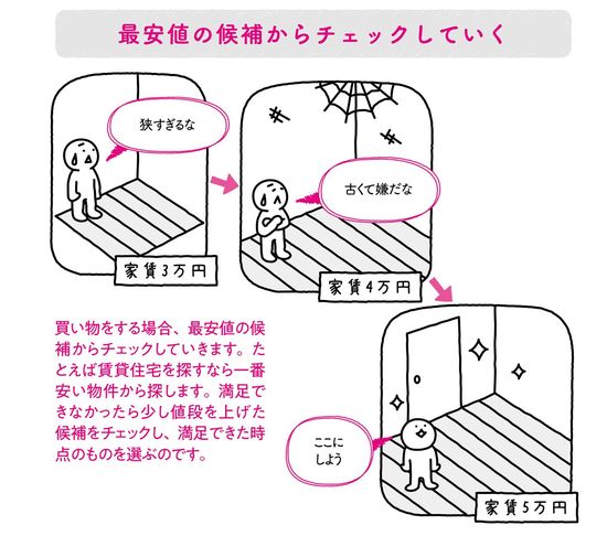 最安値の候補からチェックしていく