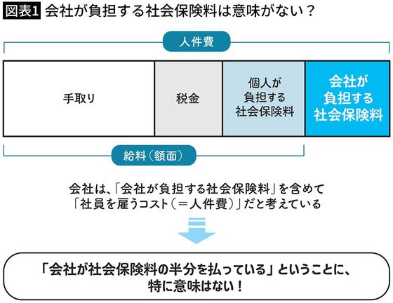 【図表1】会社が負担する社会保険料は意味がない？