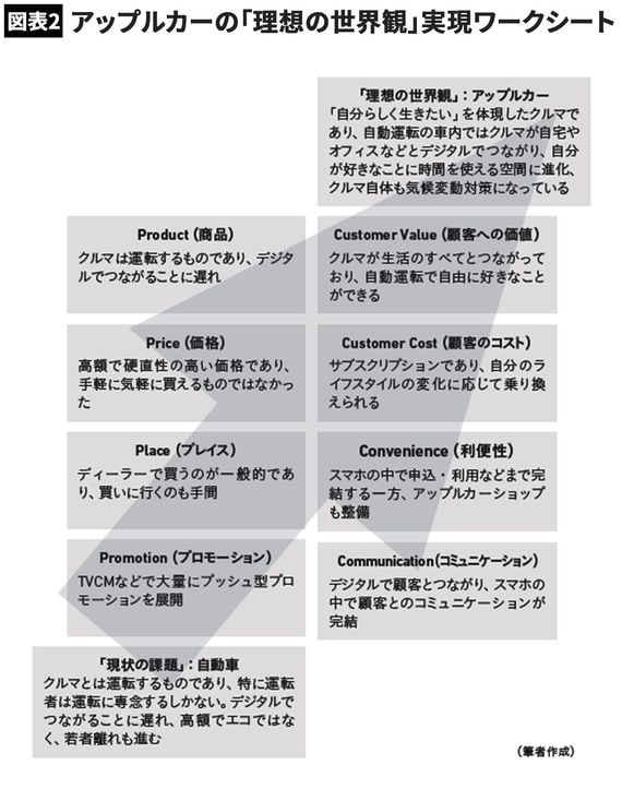 【図表2】アップルカーの「理想の世界観」実現ワークシート