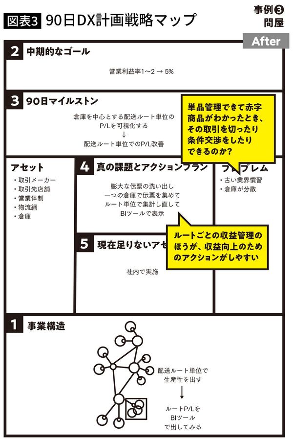 『90日で成果をだすDX入門』（日本経済新聞出版）より