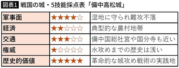 【図表1】戦国の城・5技能採点表「備中高松城」
