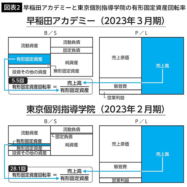 【図表2】早稲田アカデミーと東京個別指導学院の有形固定資産回転率