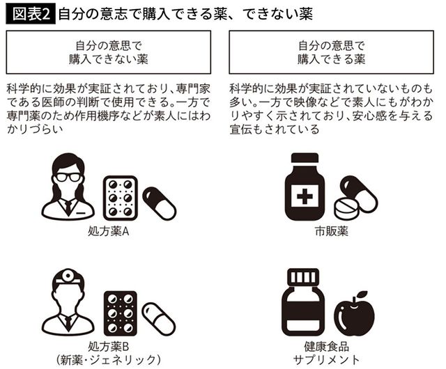 【図表2】自分の意志で購入できる薬、できない薬