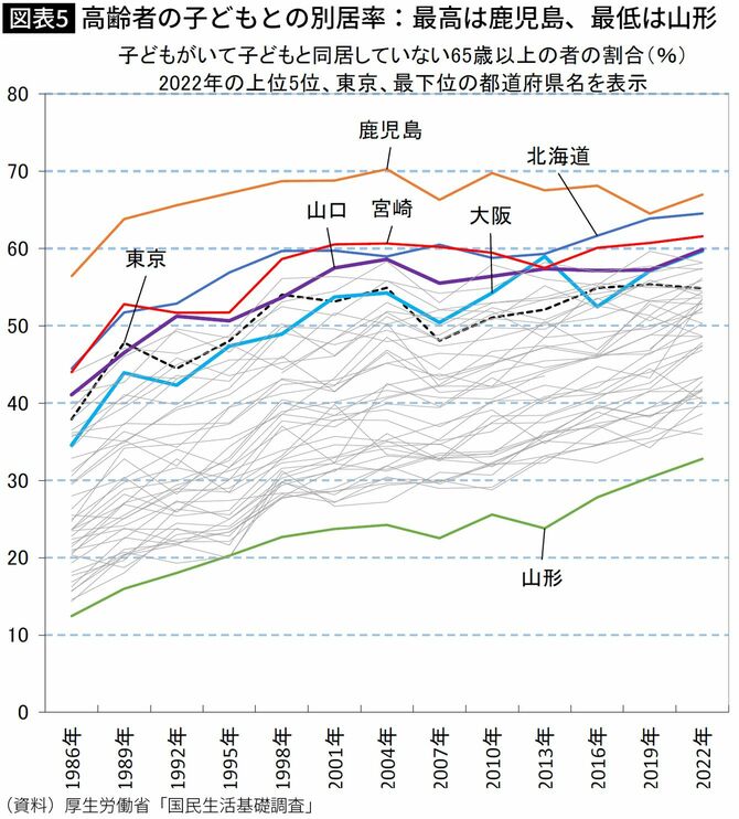 【図表】高齢者の子どもとの別居率：最高は鹿児島、最低は山形