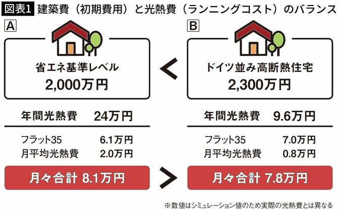 【図表1】建築費（初期費用）と光熱費（ランニングコスト）のバランス