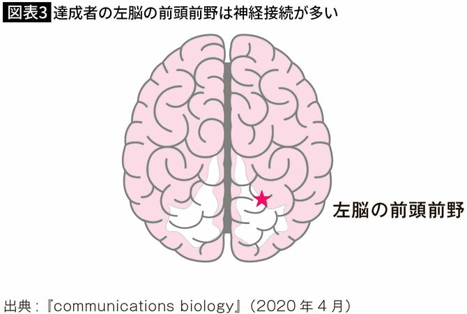 【図表3】達成者の左脳の前頭前野は神経接続が多い