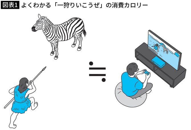 【図表1】よくわかる「一狩りいこうぜ」の消費カロリー