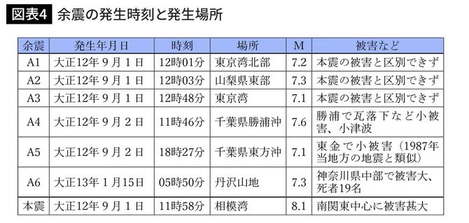 余震の発生時刻と発生場所