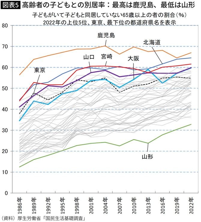 【図表】高齢者の子どもとの別居率:最高は鹿児島、最低は山形