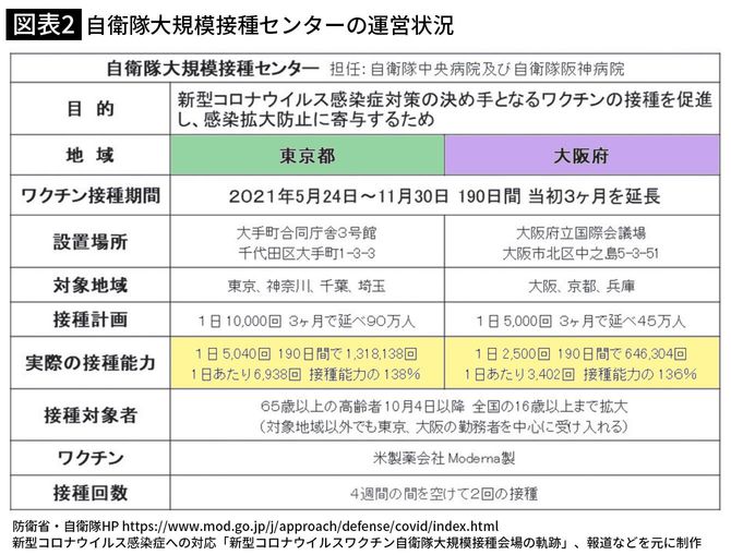 【図表】＝大規模接種センターの運営状況