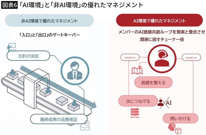 【図表6】「AI環境」と「非AI環境」の優れたマネジメント