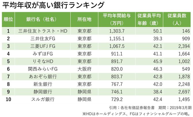 平均年収が高い銀行ランキング