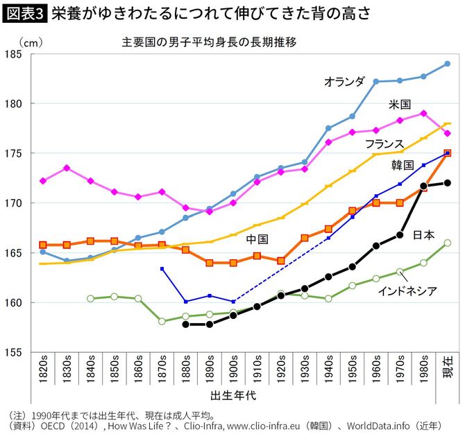 【図表】栄養がゆきわたるにつれて伸びてきた背の高さ