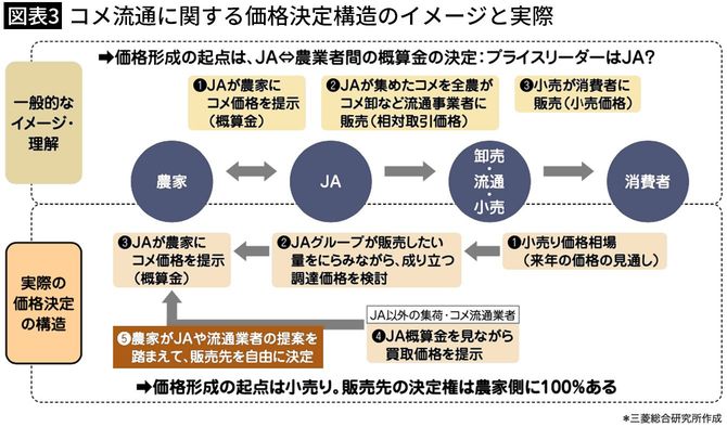 【図表3】コメ流通に関する価格決定構造のイメージと実際