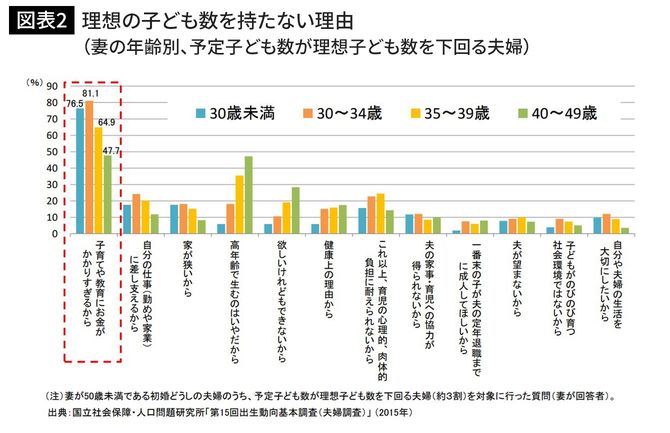 理想の子ども数を持たない理由