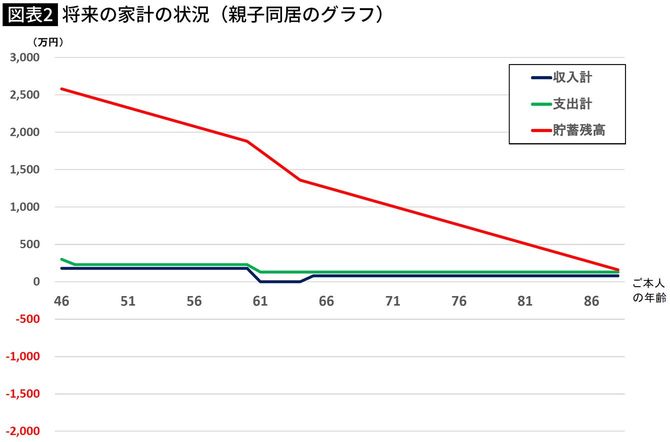 【図表】将来の家計の状況（親子同居のグラフ） 