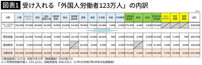 【図表1】受け入れる「外国人労働者123万人」の内訳