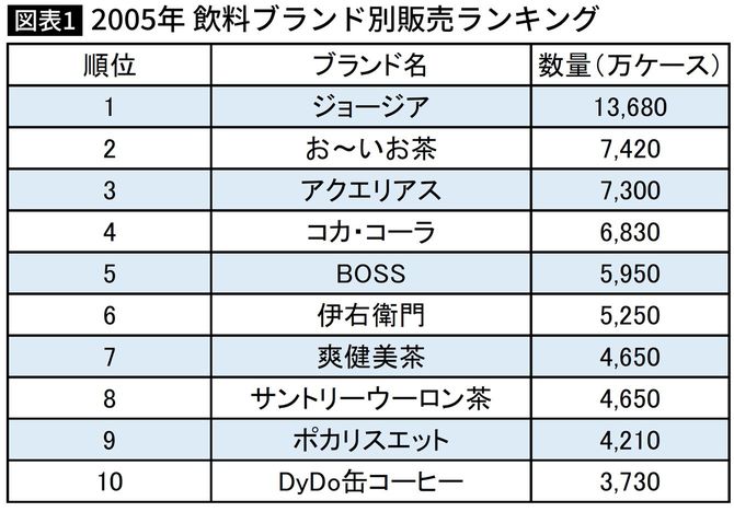 【図表】2005年 飲料ブランド別販売ランキング