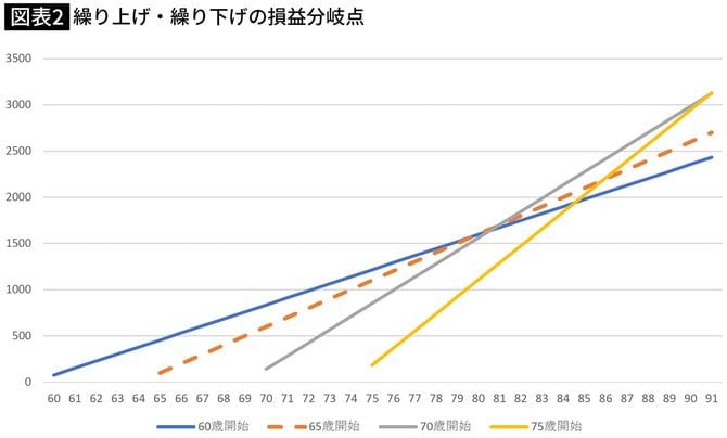 65歳時の本来年金額を100としてシミュレーション