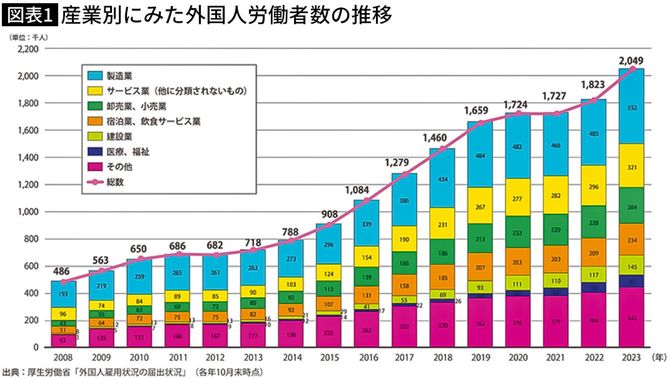 【図表】産業別にみた外国人労働者数の推移