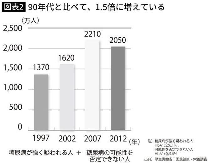 90年代と比べて、1.5倍に増えている