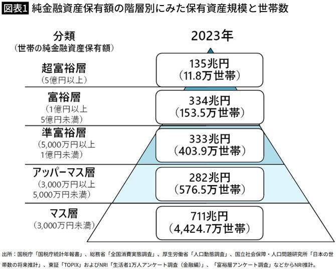 【図表1】純金融資産保有額の階層別にみた保有資産規模と世帯数
