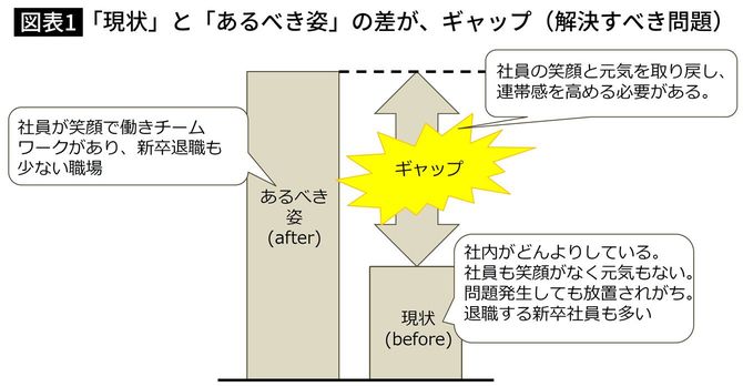 「現状」と「あるべき姿」の差が、ギャップ（解決すべき問題）