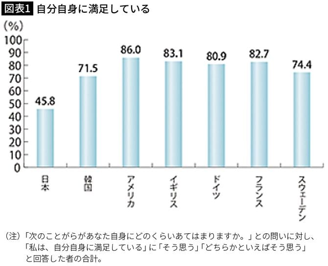 【図表1】自分自身に満足している