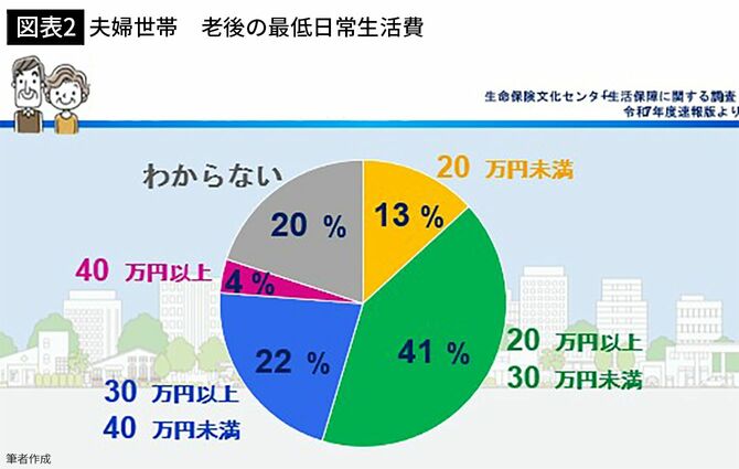 【図表2】夫婦世帯　老後の最低日常生活費