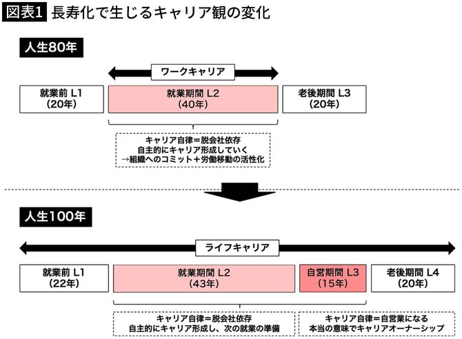 【図表1】長寿化で生じるキャリア観の変化