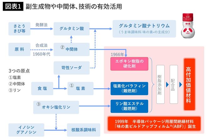 副生成物や中間体、技術の有効活用