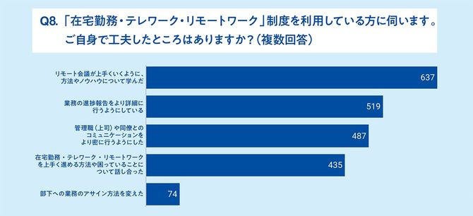 「在宅勤務・テレワーク・リモートワーク」制度を利用している方に伺います。ご自身で工夫したところはありますか？