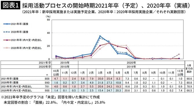 採用活動プロセスの開始時期2021年卒(予定)、2020年卒(実績)