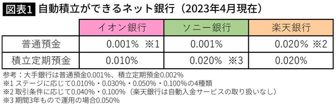 【図表】自動積立ができるネット銀行（2023年4月現在）