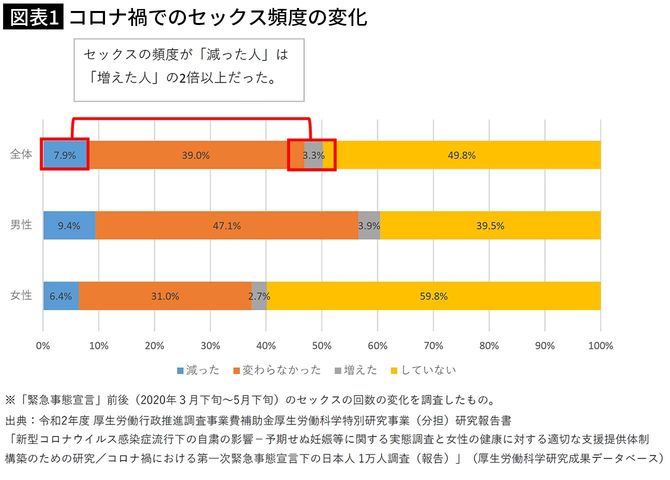 【図表1】コロナ禍でのセックス頻度の変化