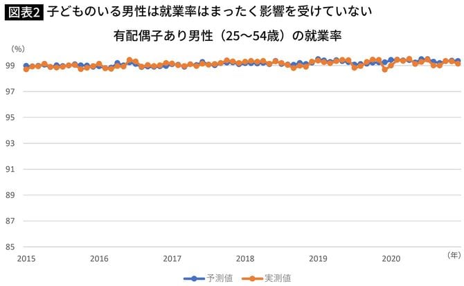 有配偶子あり男性（25〜54歳）の就業率