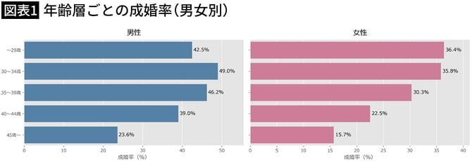 【図表1】年齢層ごとの成婚率(男女別)